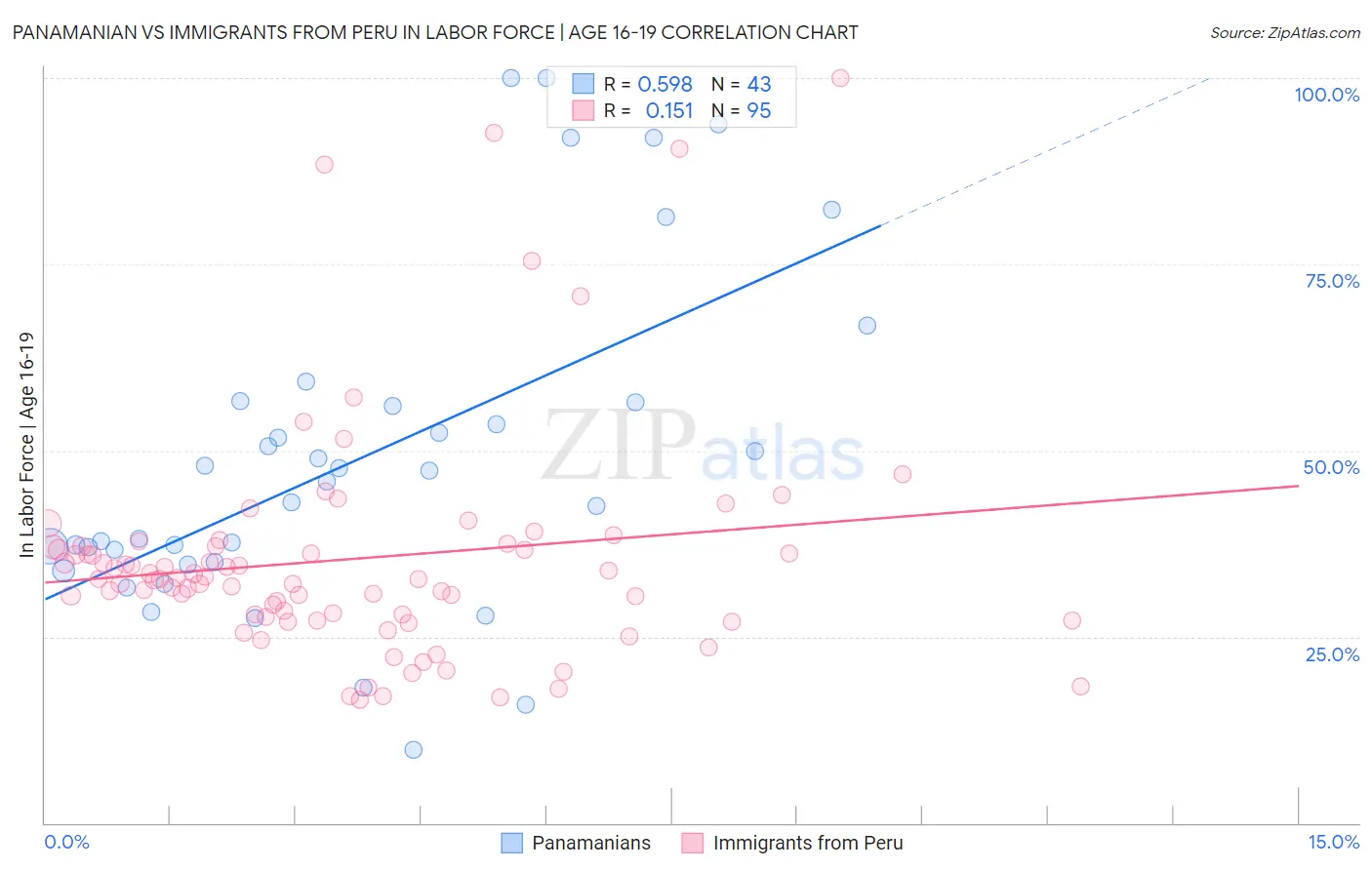 Panamanian vs Immigrants from Peru In Labor Force | Age 16-19