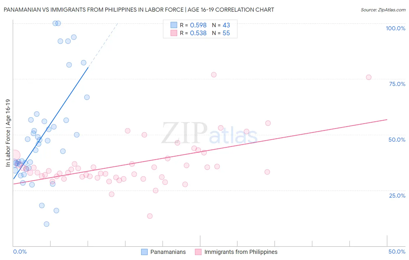 Panamanian vs Immigrants from Philippines In Labor Force | Age 16-19