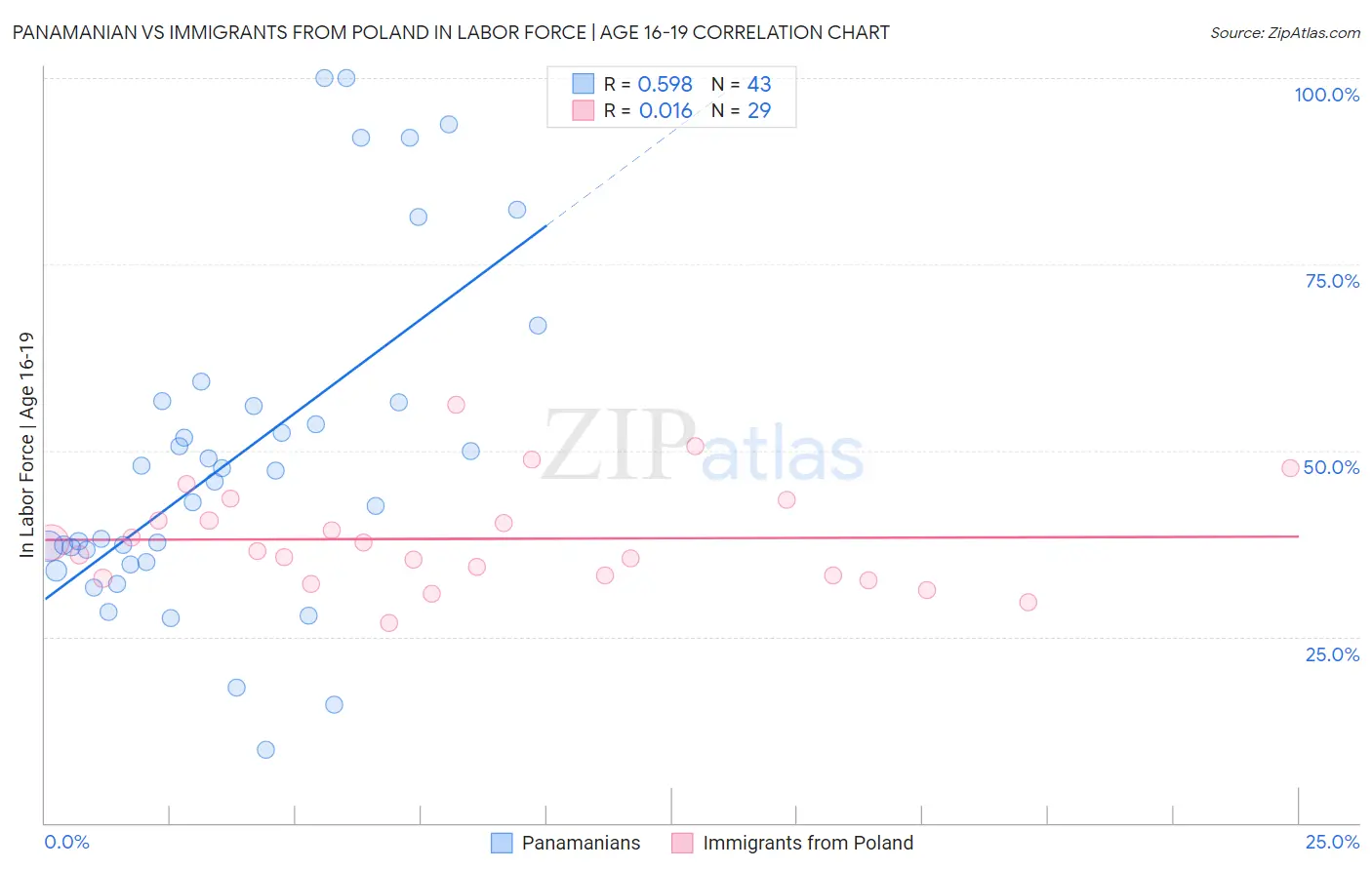 Panamanian vs Immigrants from Poland In Labor Force | Age 16-19