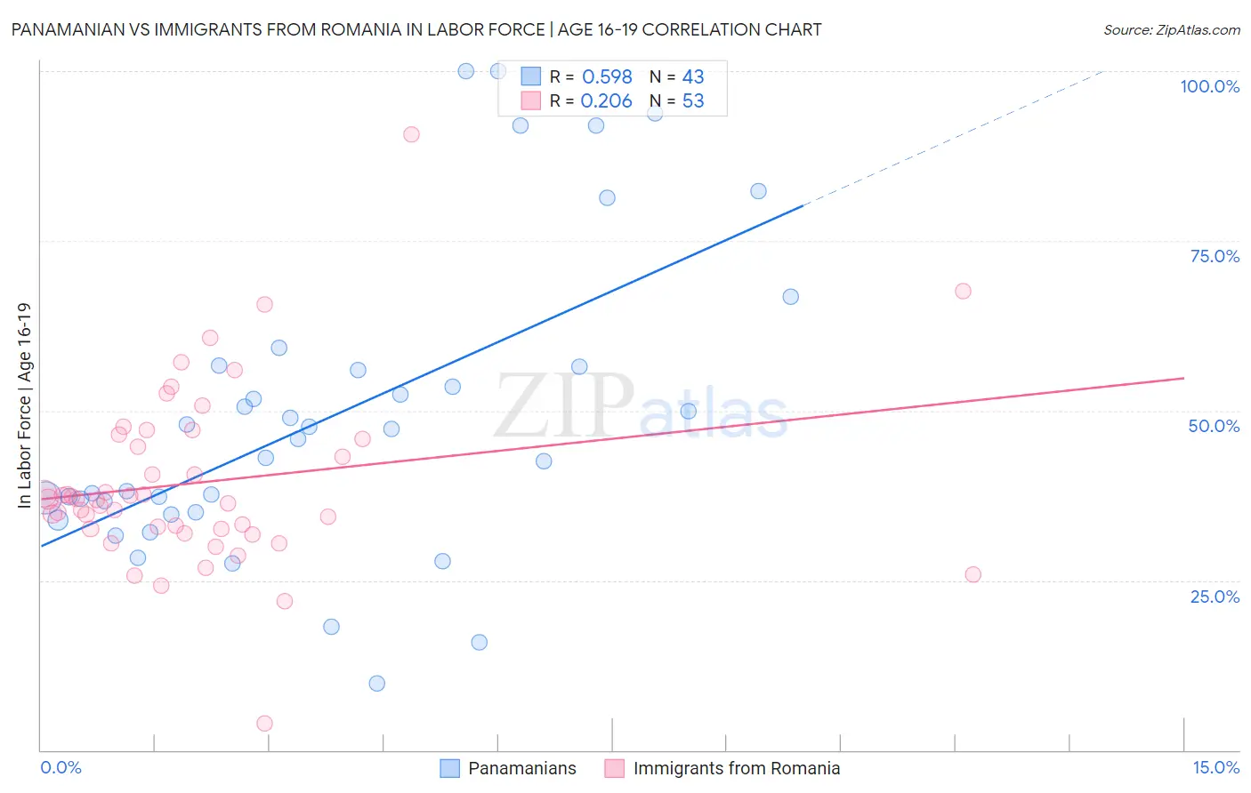 Panamanian vs Immigrants from Romania In Labor Force | Age 16-19