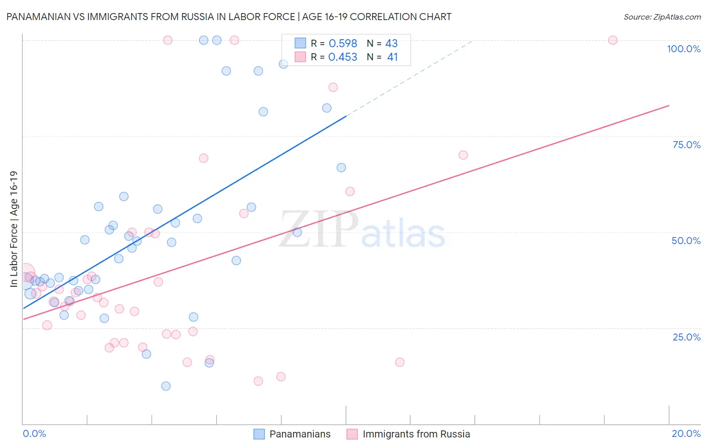 Panamanian vs Immigrants from Russia In Labor Force | Age 16-19