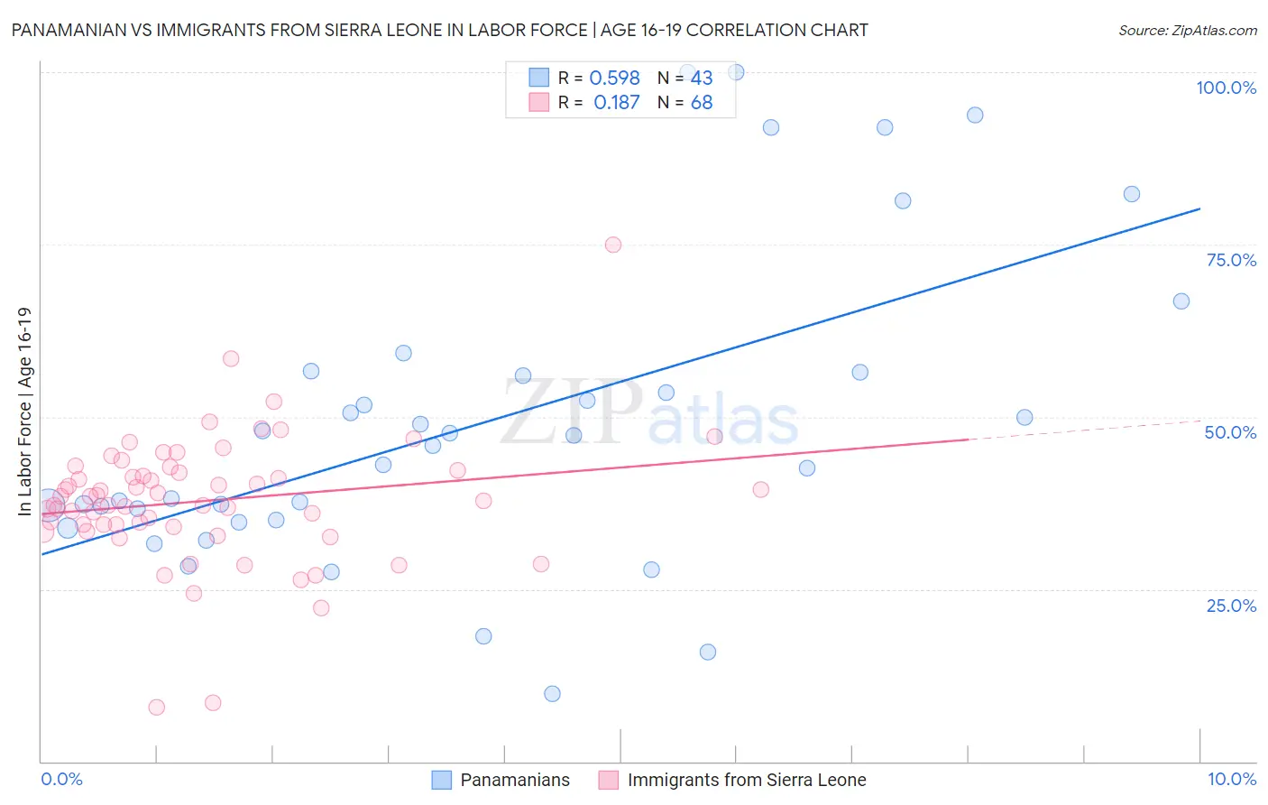 Panamanian vs Immigrants from Sierra Leone In Labor Force | Age 16-19