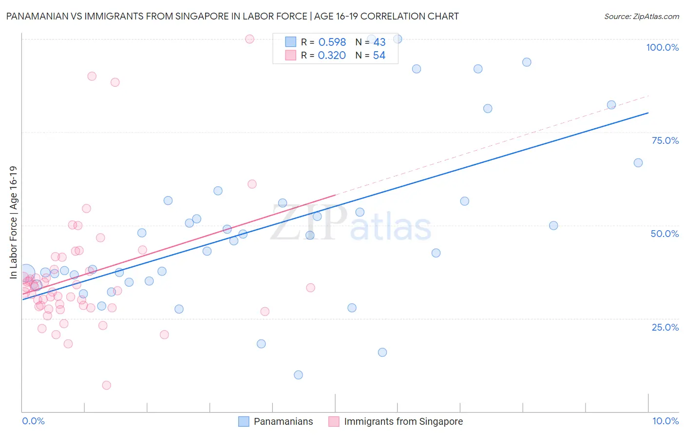 Panamanian vs Immigrants from Singapore In Labor Force | Age 16-19