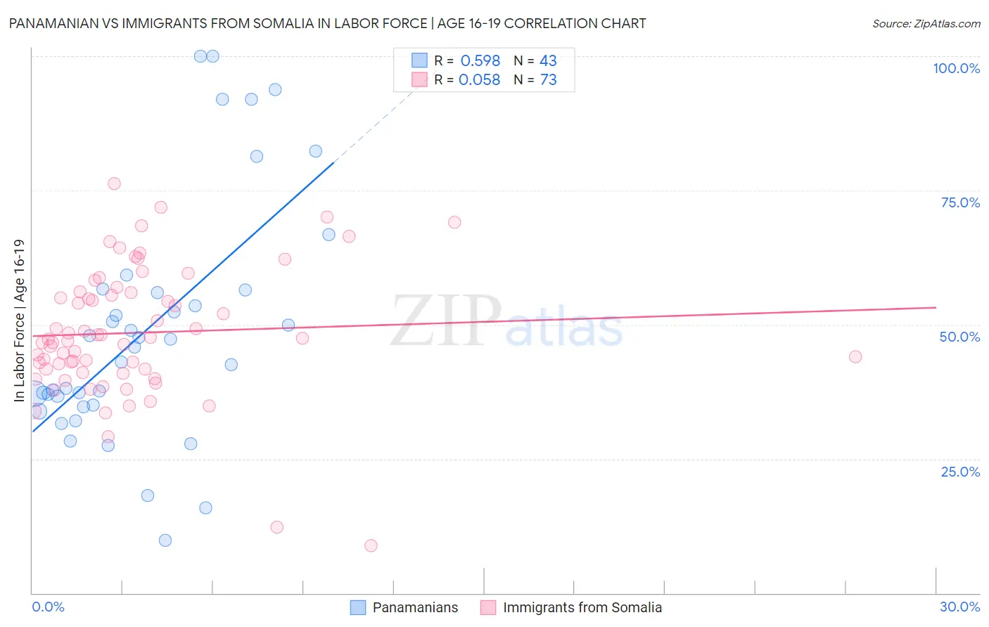 Panamanian vs Immigrants from Somalia In Labor Force | Age 16-19