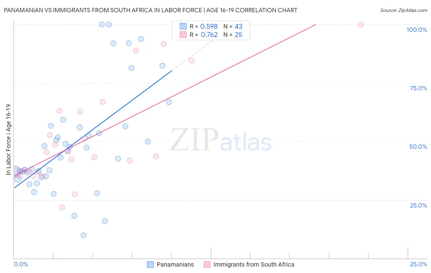 Panamanian vs Immigrants from South Africa In Labor Force | Age 16-19