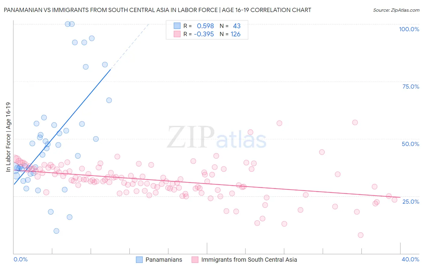 Panamanian vs Immigrants from South Central Asia In Labor Force | Age 16-19