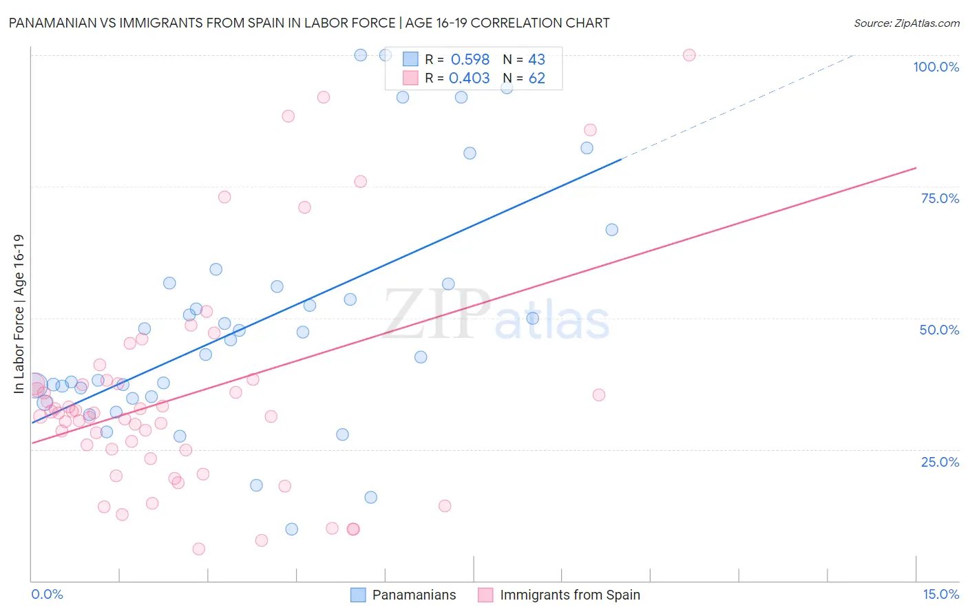 Panamanian vs Immigrants from Spain In Labor Force | Age 16-19