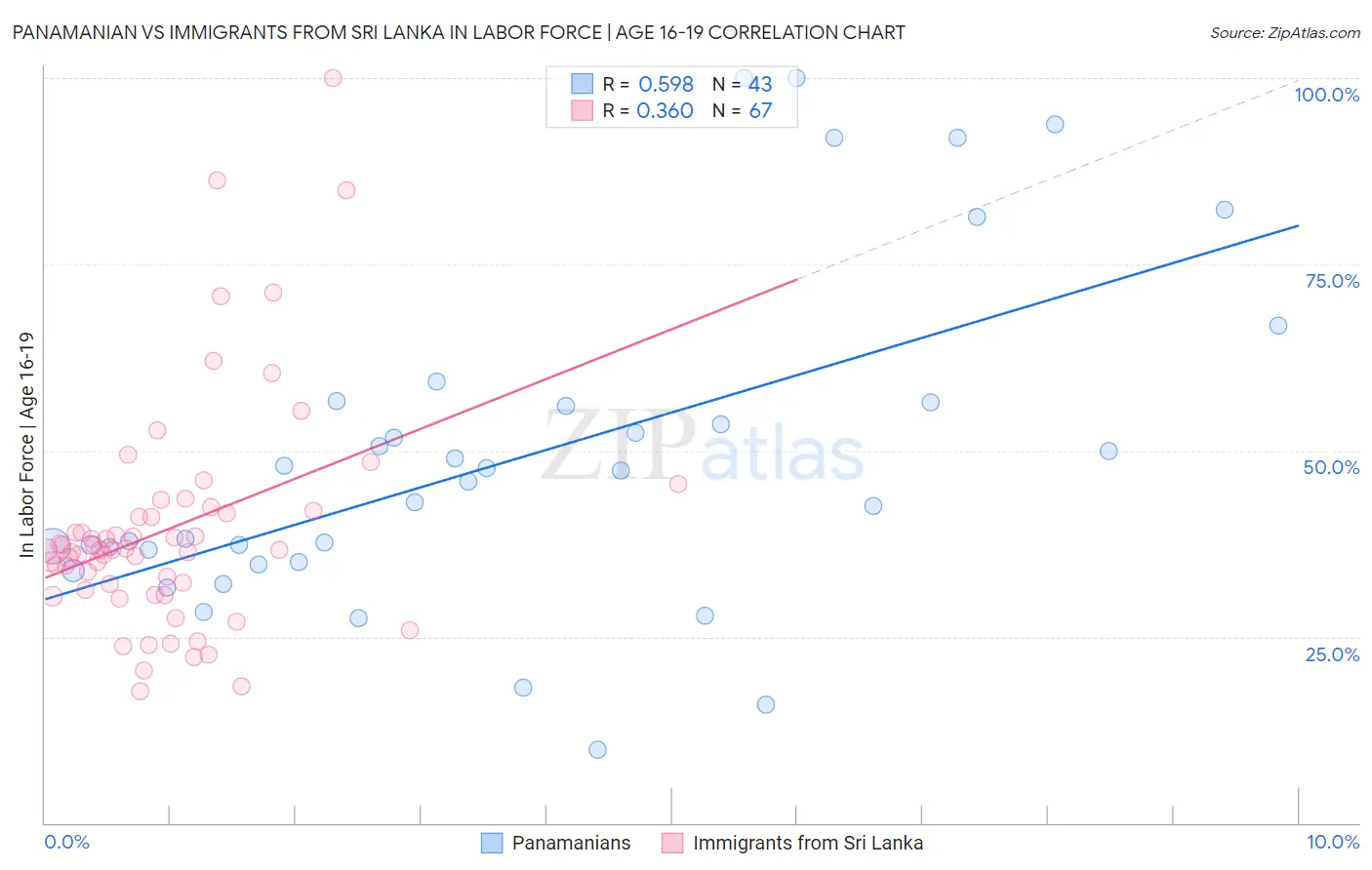 Panamanian vs Immigrants from Sri Lanka In Labor Force | Age 16-19