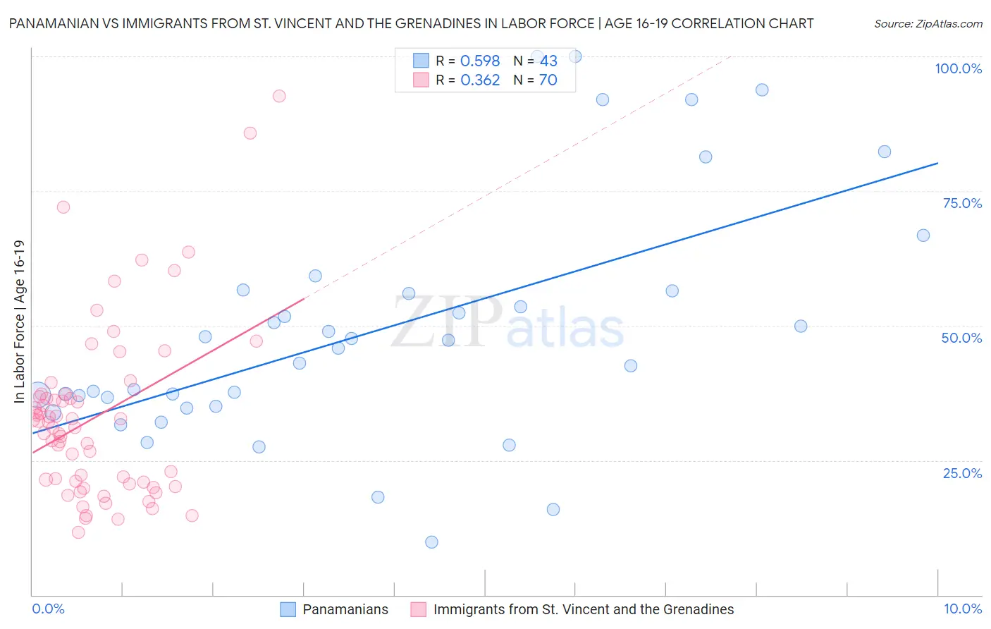 Panamanian vs Immigrants from St. Vincent and the Grenadines In Labor Force | Age 16-19