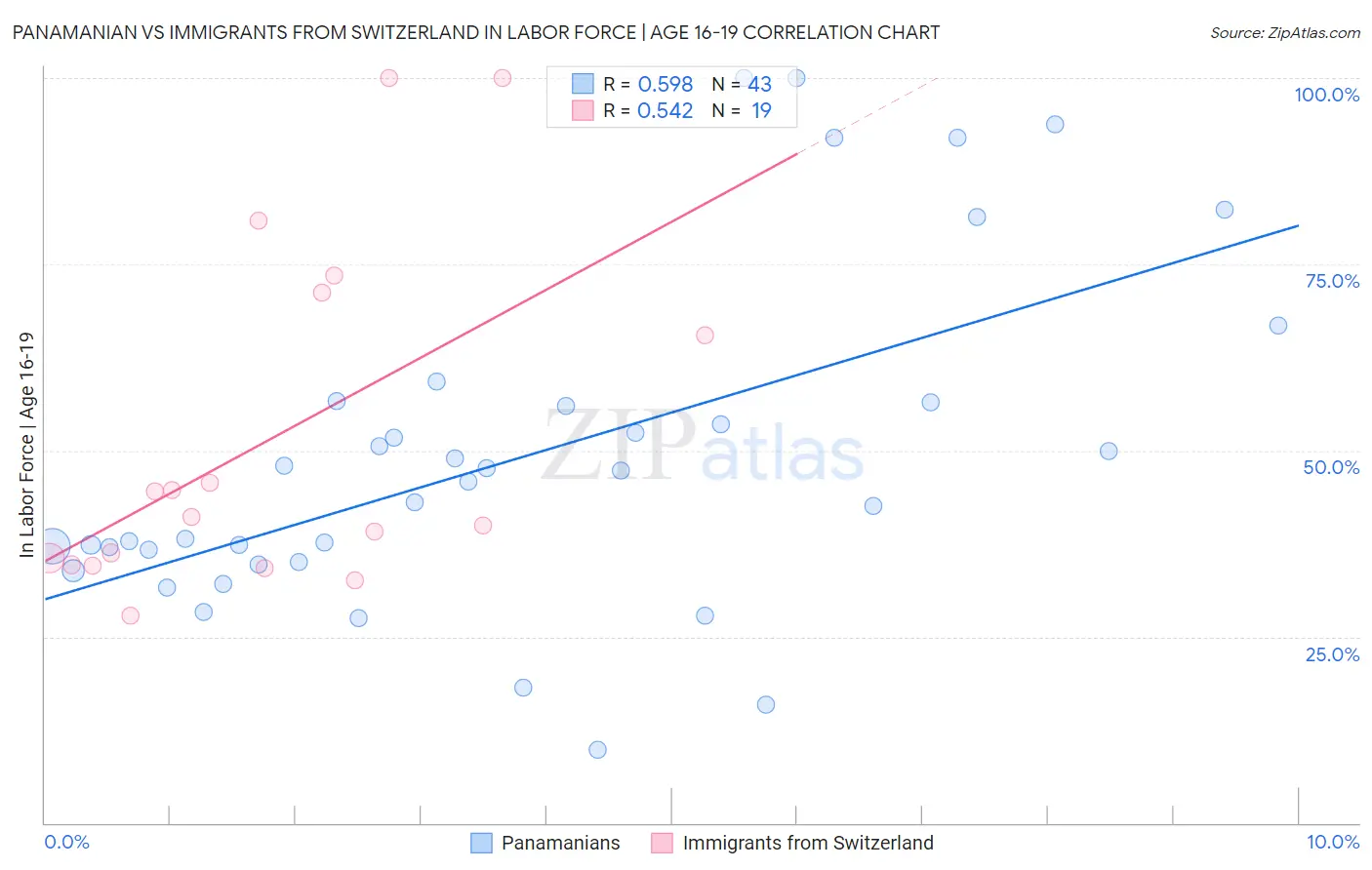 Panamanian vs Immigrants from Switzerland In Labor Force | Age 16-19
