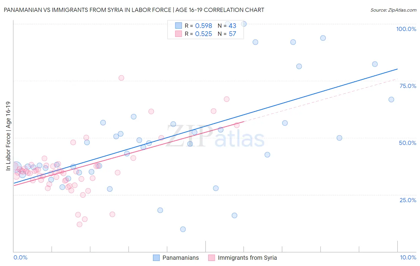 Panamanian vs Immigrants from Syria In Labor Force | Age 16-19