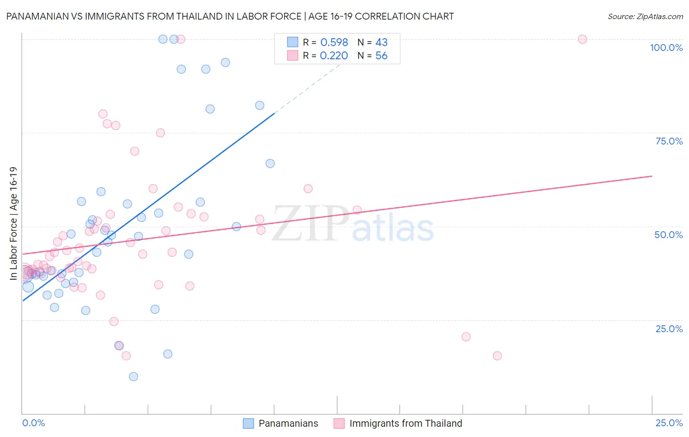 Panamanian vs Immigrants from Thailand In Labor Force | Age 16-19