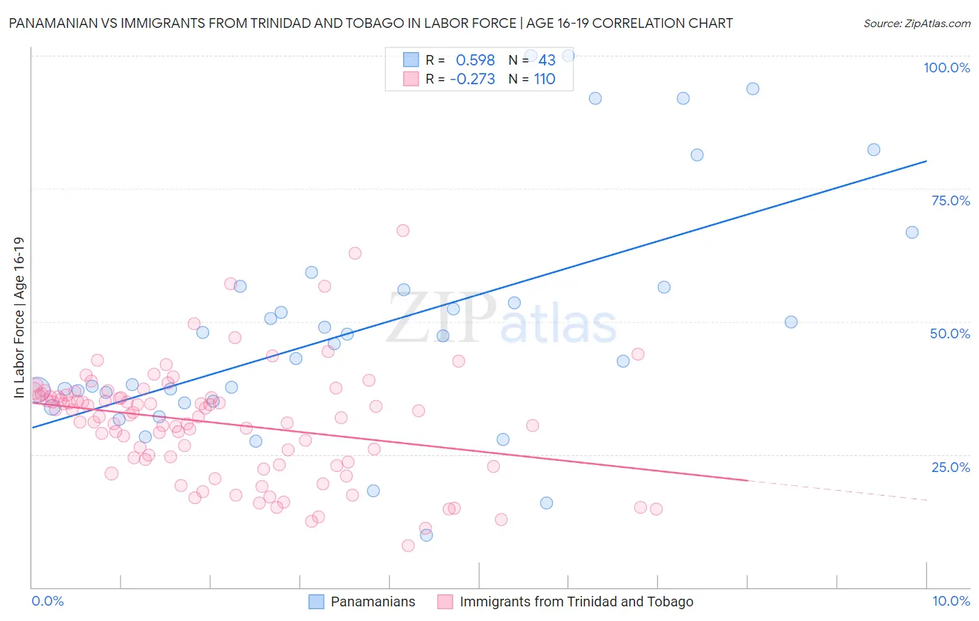 Panamanian vs Immigrants from Trinidad and Tobago In Labor Force | Age 16-19