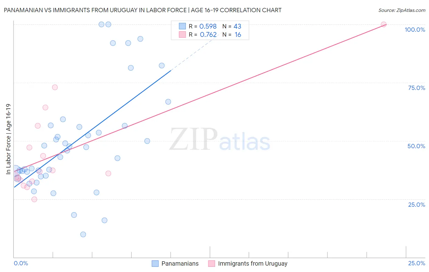 Panamanian vs Immigrants from Uruguay In Labor Force | Age 16-19