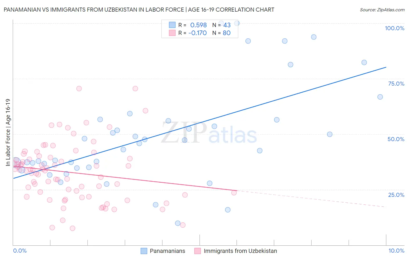 Panamanian vs Immigrants from Uzbekistan In Labor Force | Age 16-19