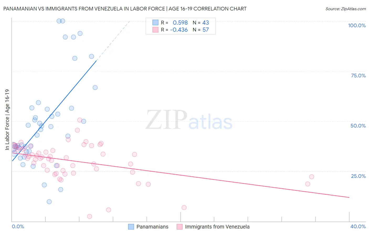Panamanian vs Immigrants from Venezuela In Labor Force | Age 16-19