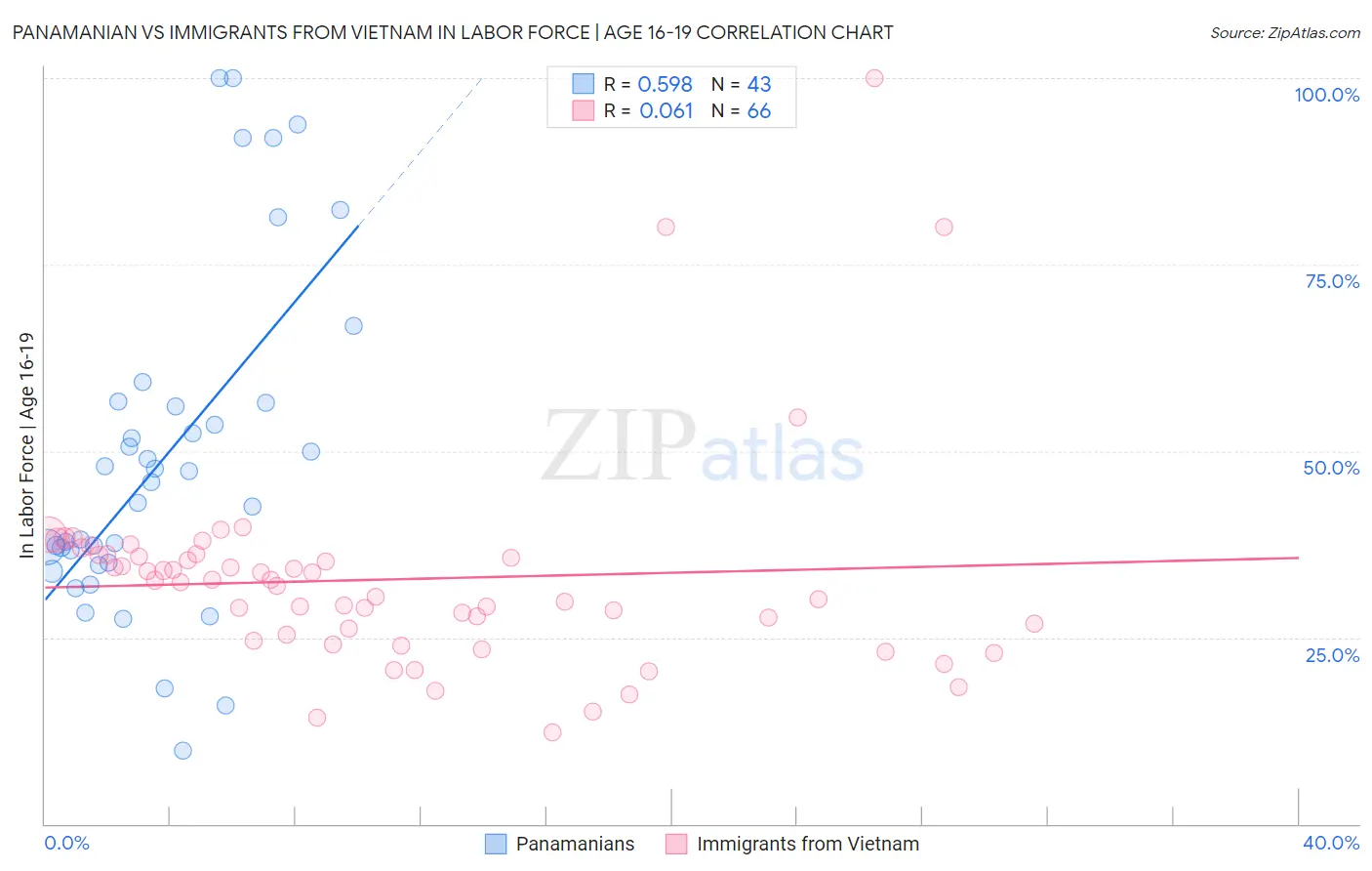 Panamanian vs Immigrants from Vietnam In Labor Force | Age 16-19