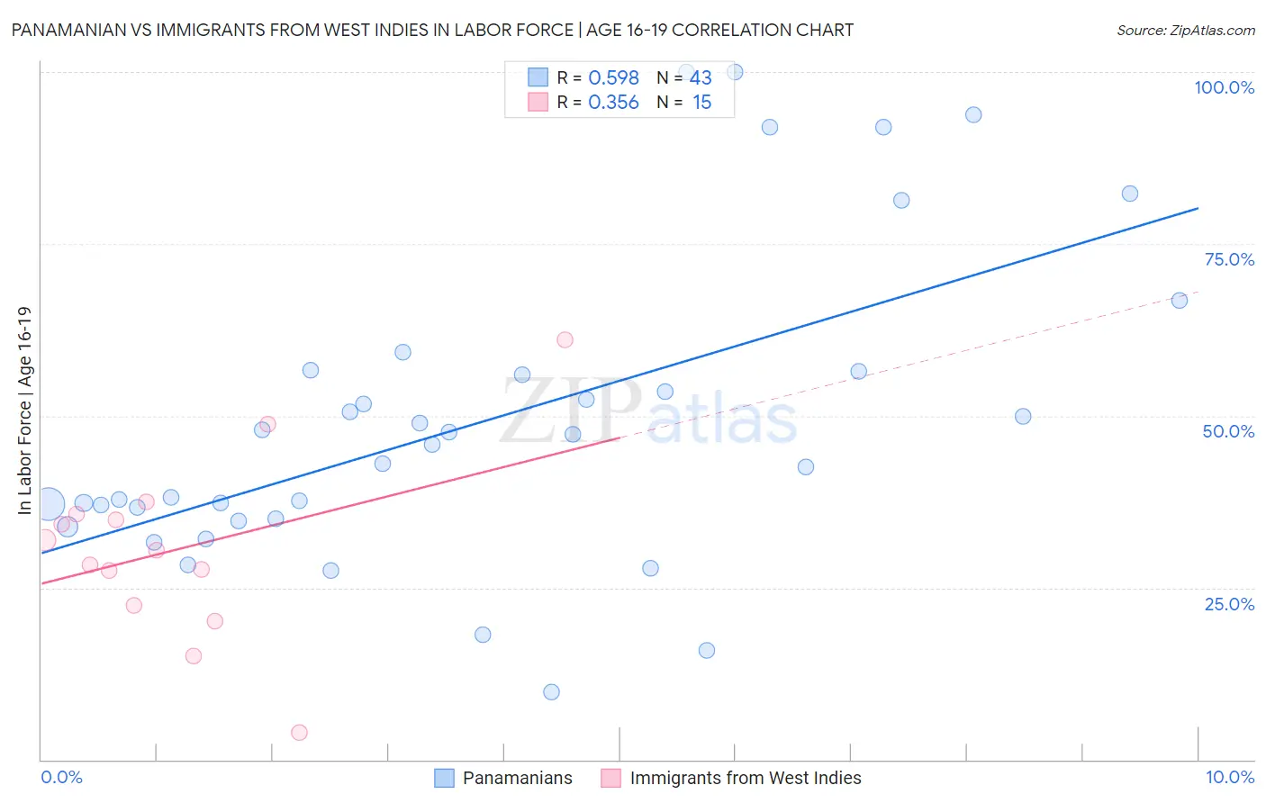 Panamanian vs Immigrants from West Indies In Labor Force | Age 16-19