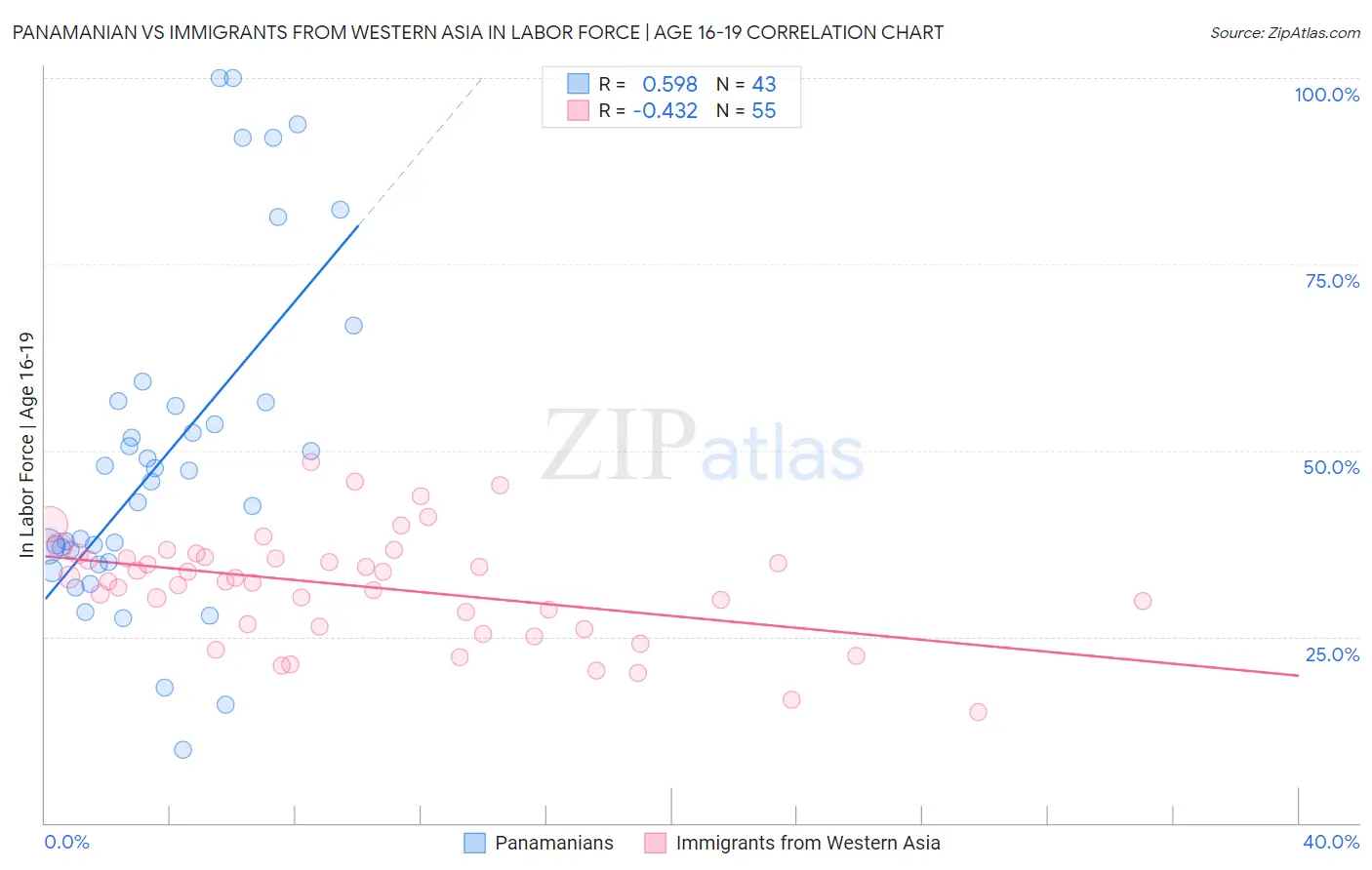 Panamanian vs Immigrants from Western Asia In Labor Force | Age 16-19