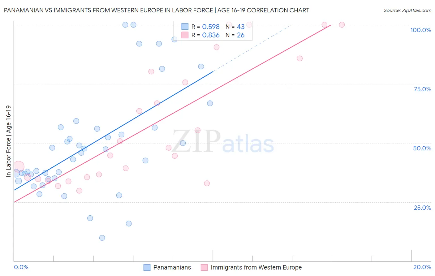 Panamanian vs Immigrants from Western Europe In Labor Force | Age 16-19