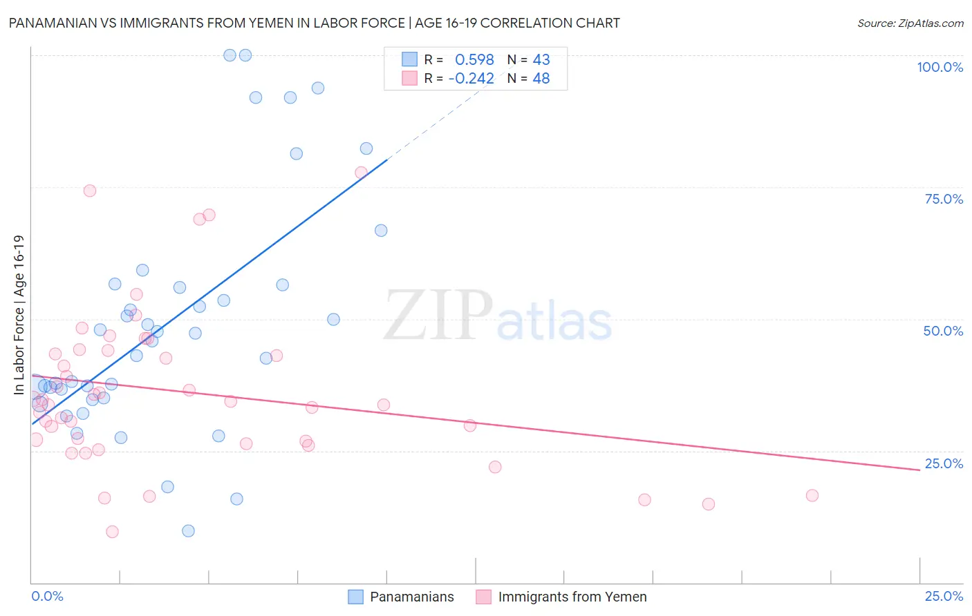 Panamanian vs Immigrants from Yemen In Labor Force | Age 16-19