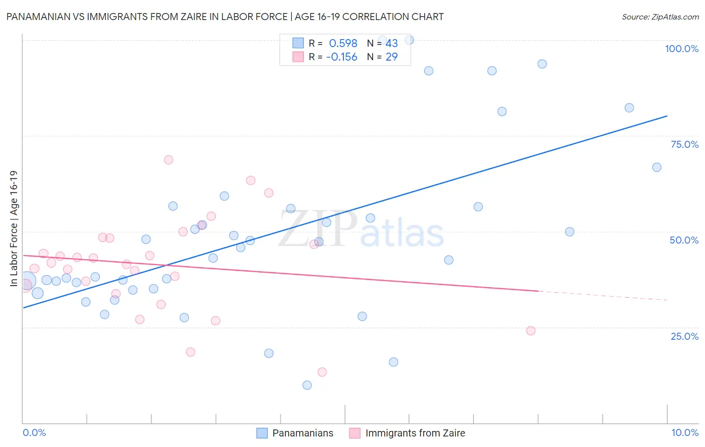 Panamanian vs Immigrants from Zaire In Labor Force | Age 16-19