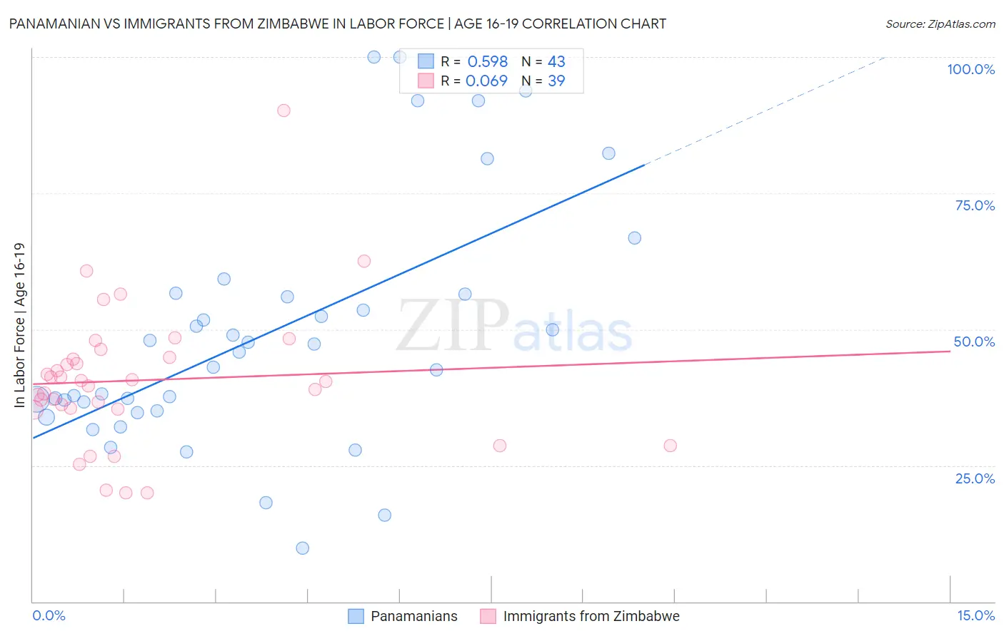 Panamanian vs Immigrants from Zimbabwe In Labor Force | Age 16-19