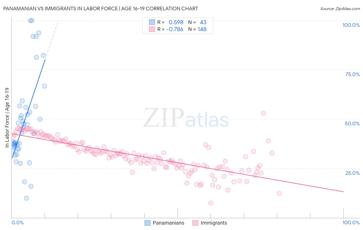 Panamanian vs Immigrants In Labor Force | Age 16-19