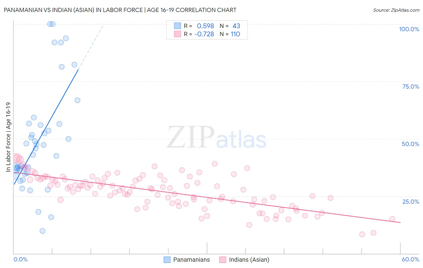 Panamanian vs Indian (Asian) In Labor Force | Age 16-19