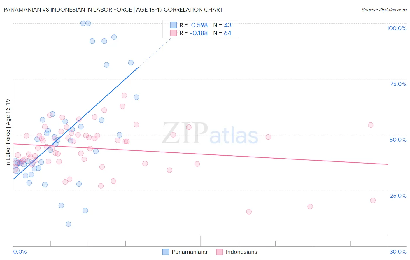 Panamanian vs Indonesian In Labor Force | Age 16-19