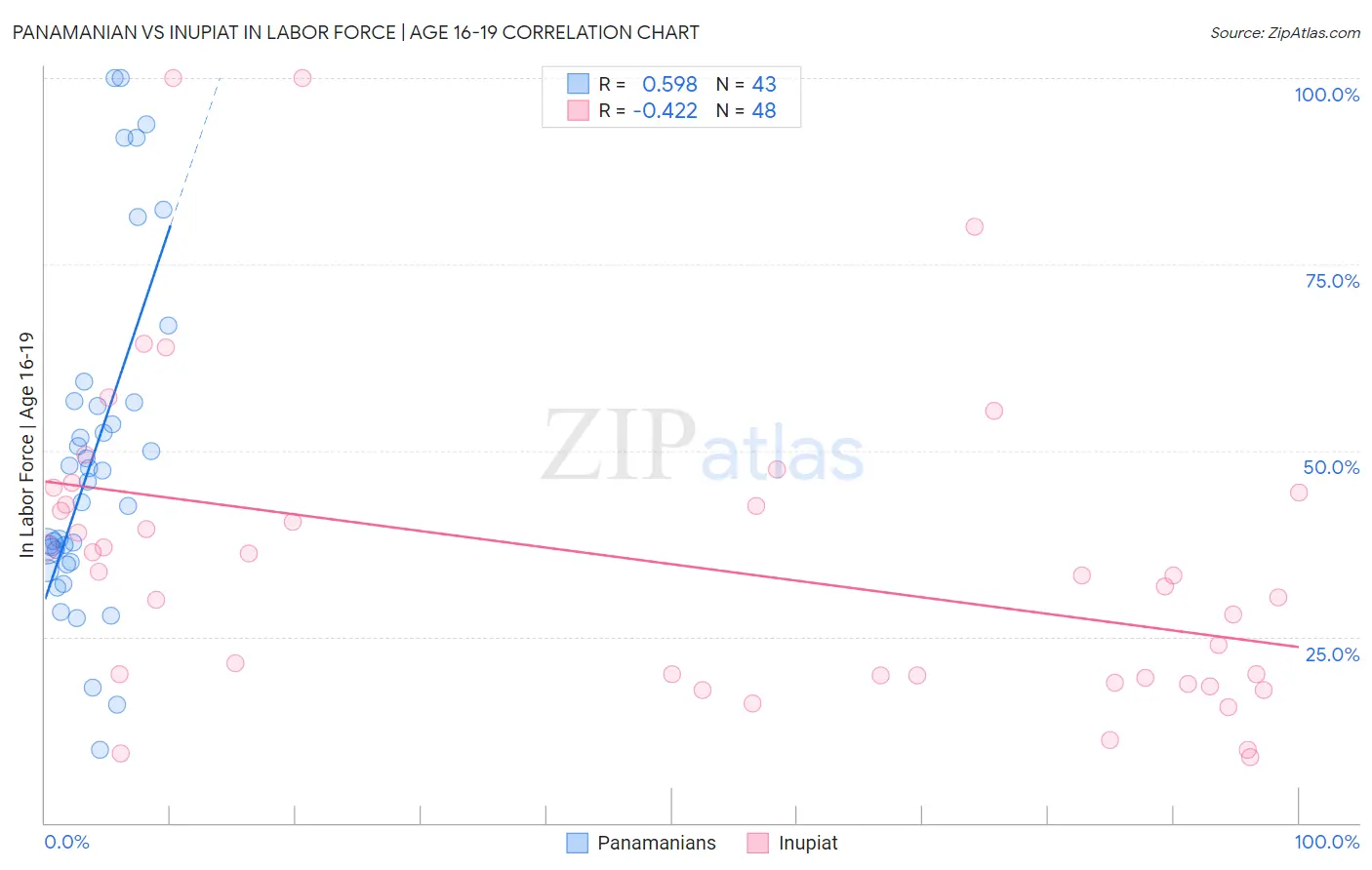 Panamanian vs Inupiat In Labor Force | Age 16-19