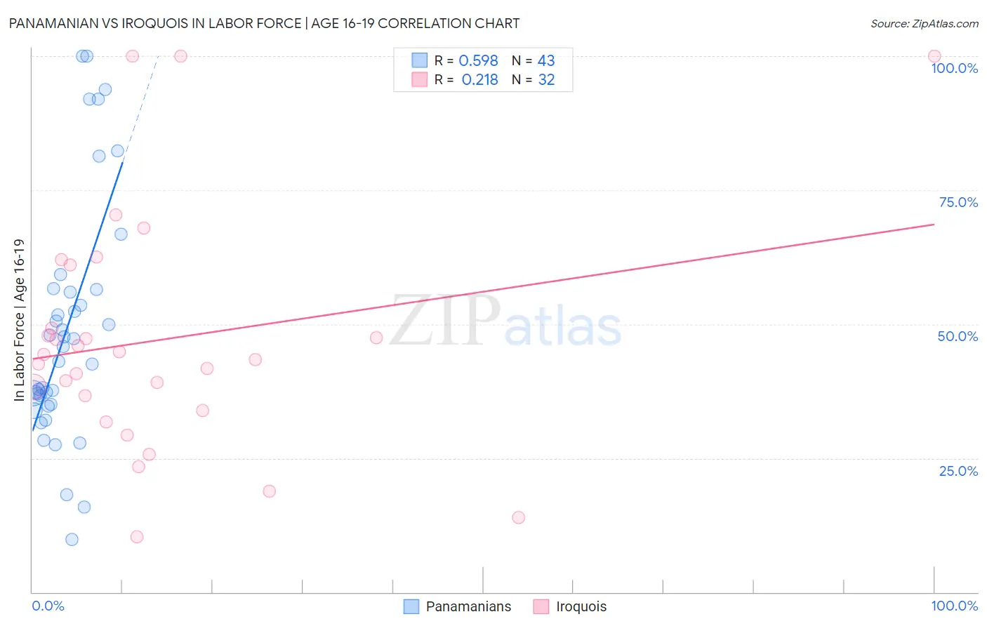 Panamanian vs Iroquois In Labor Force | Age 16-19