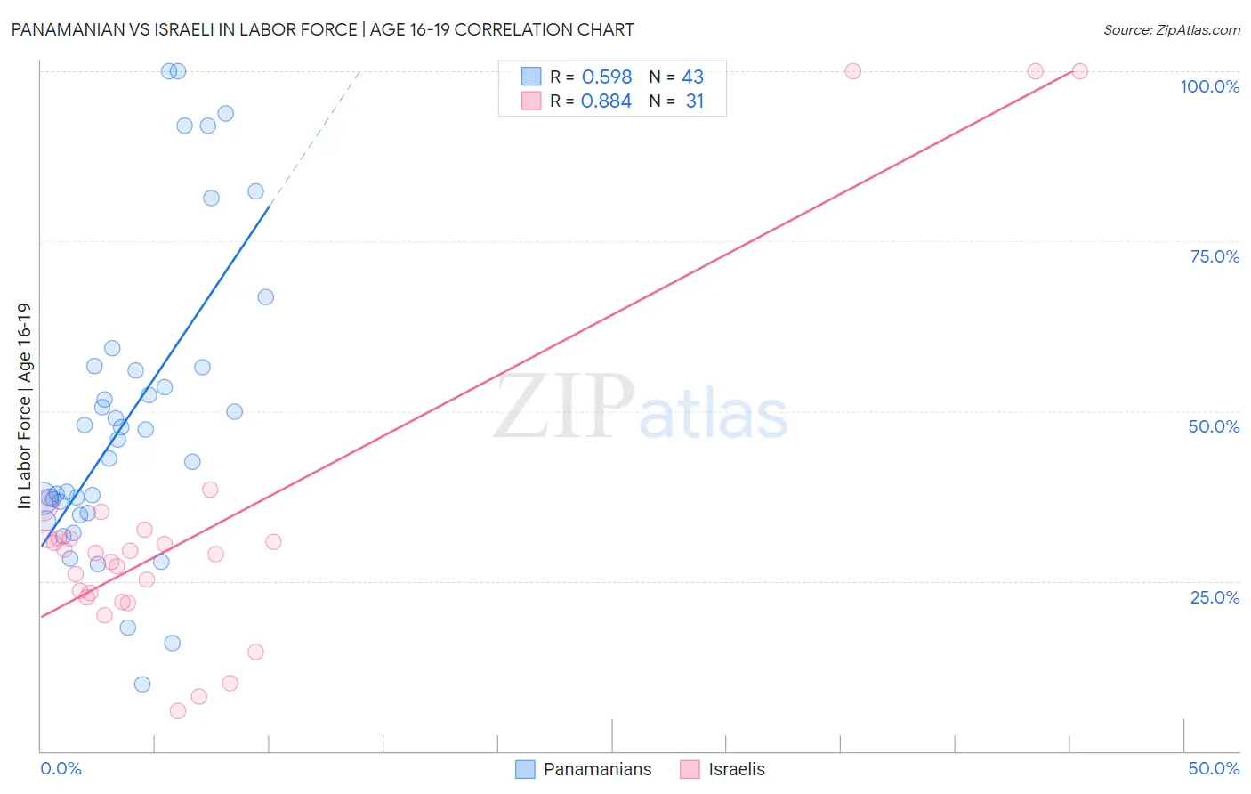 Panamanian vs Israeli In Labor Force | Age 16-19