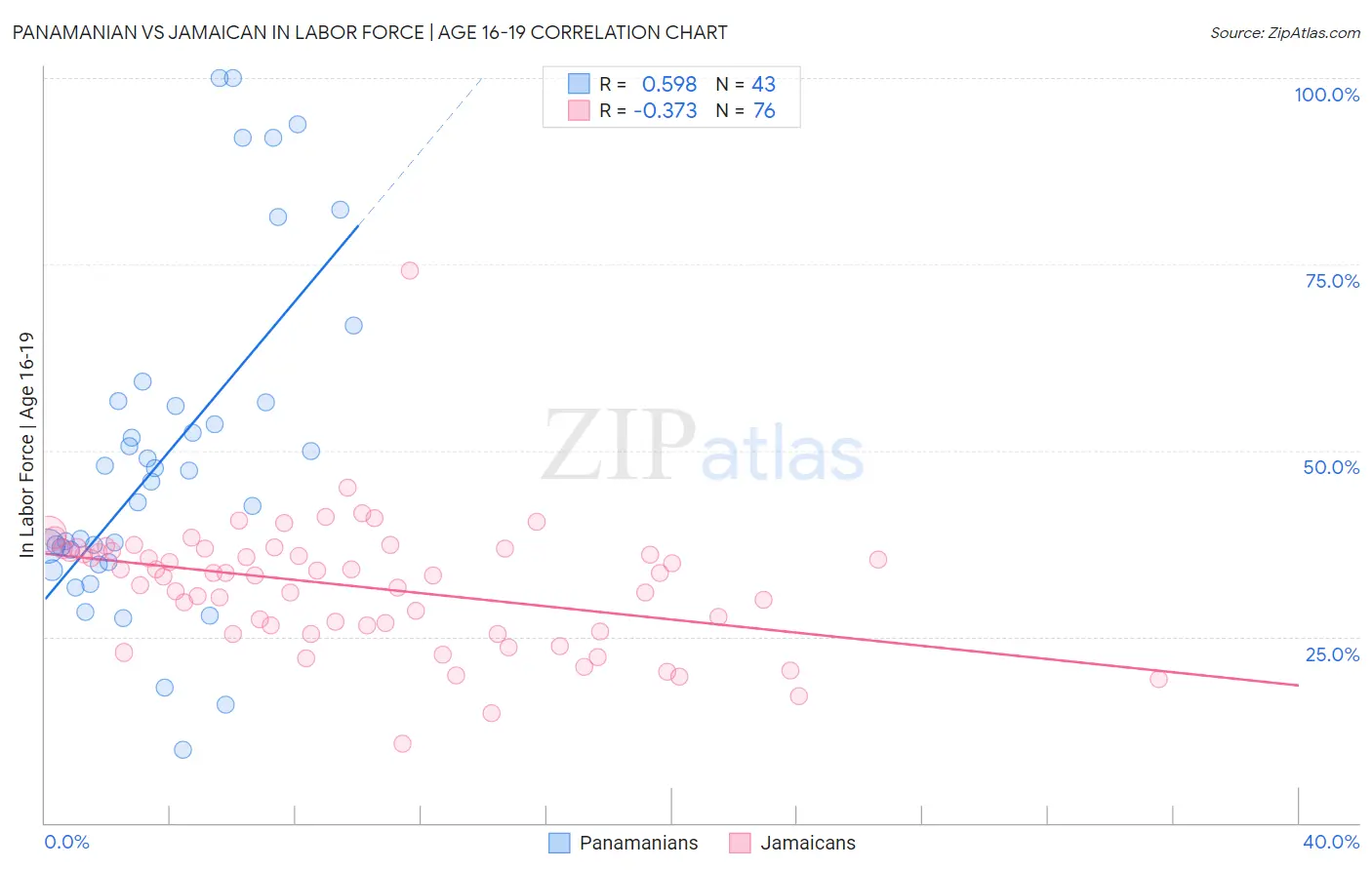 Panamanian vs Jamaican In Labor Force | Age 16-19