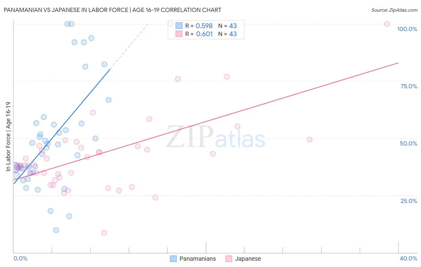 Panamanian vs Japanese In Labor Force | Age 16-19