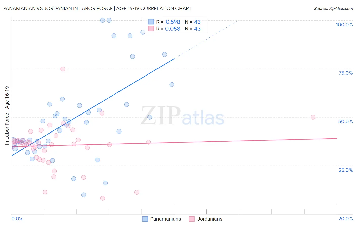 Panamanian vs Jordanian In Labor Force | Age 16-19