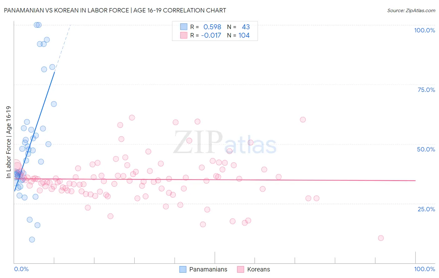 Panamanian vs Korean In Labor Force | Age 16-19