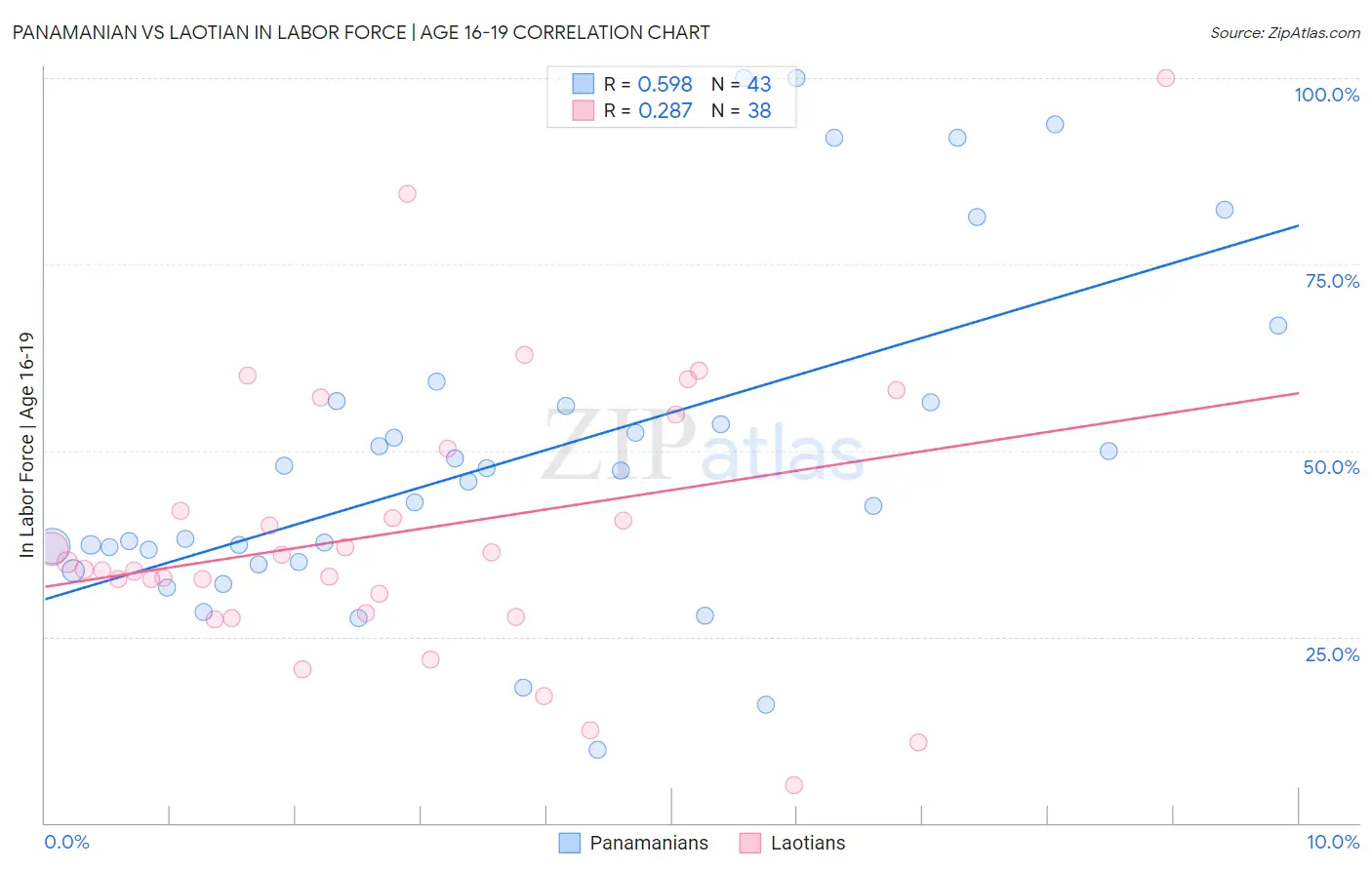 Panamanian vs Laotian In Labor Force | Age 16-19