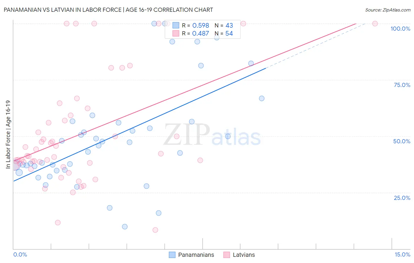 Panamanian vs Latvian In Labor Force | Age 16-19
