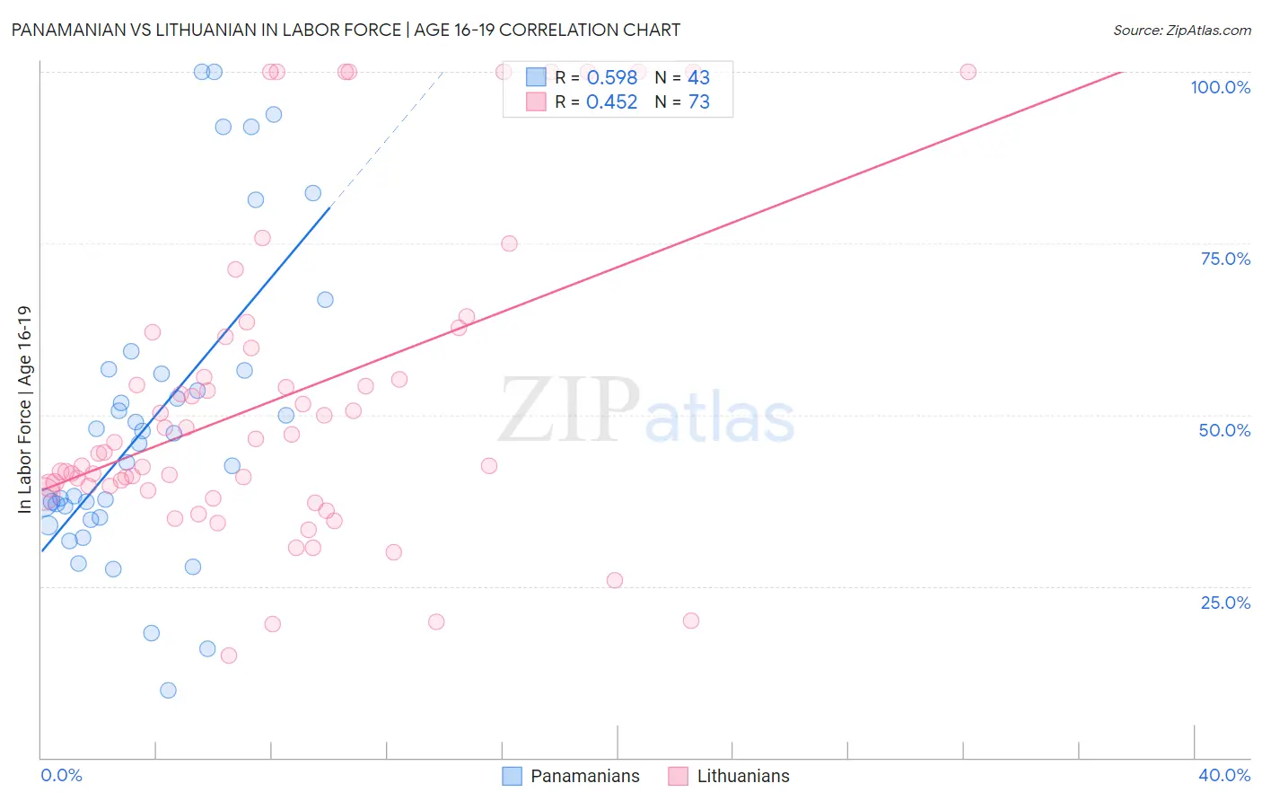 Panamanian vs Lithuanian In Labor Force | Age 16-19
