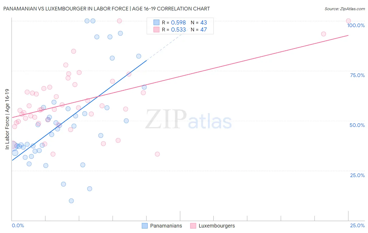 Panamanian vs Luxembourger In Labor Force | Age 16-19