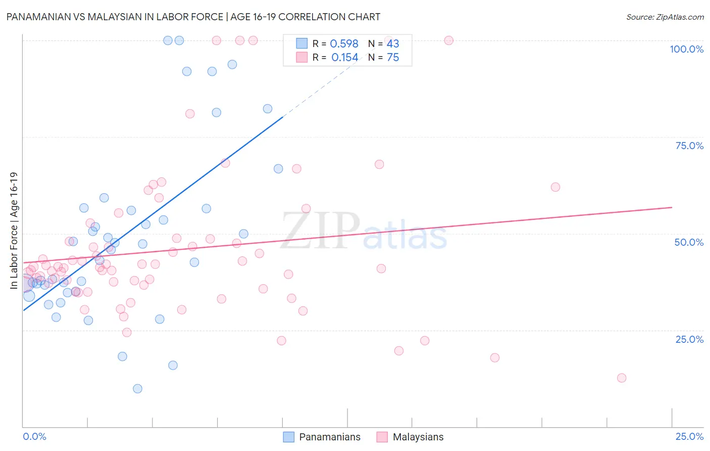 Panamanian vs Malaysian In Labor Force | Age 16-19