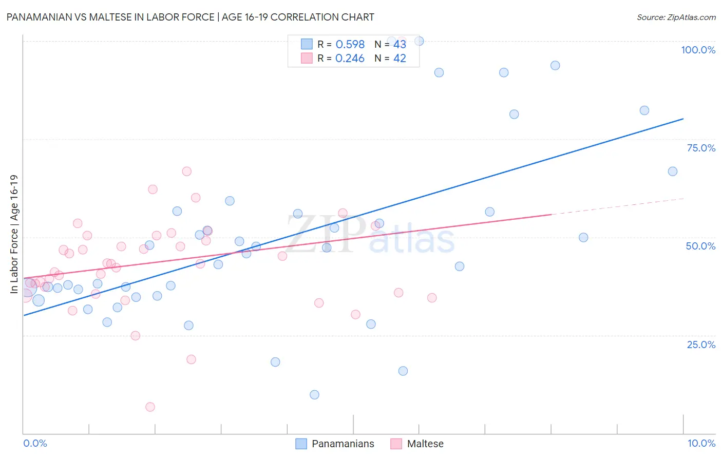 Panamanian vs Maltese In Labor Force | Age 16-19