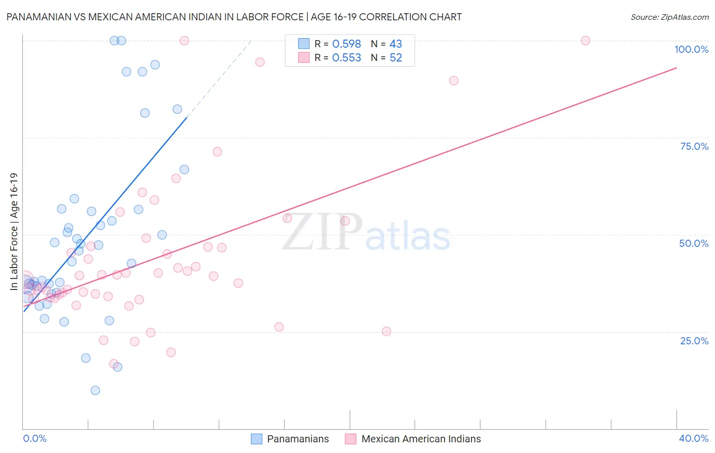 Panamanian vs Mexican American Indian In Labor Force | Age 16-19