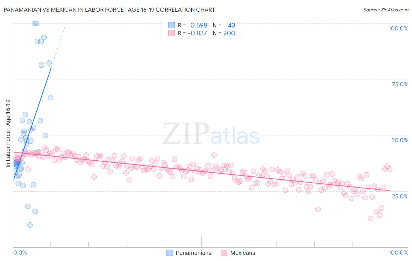 Panamanian vs Mexican In Labor Force | Age 16-19