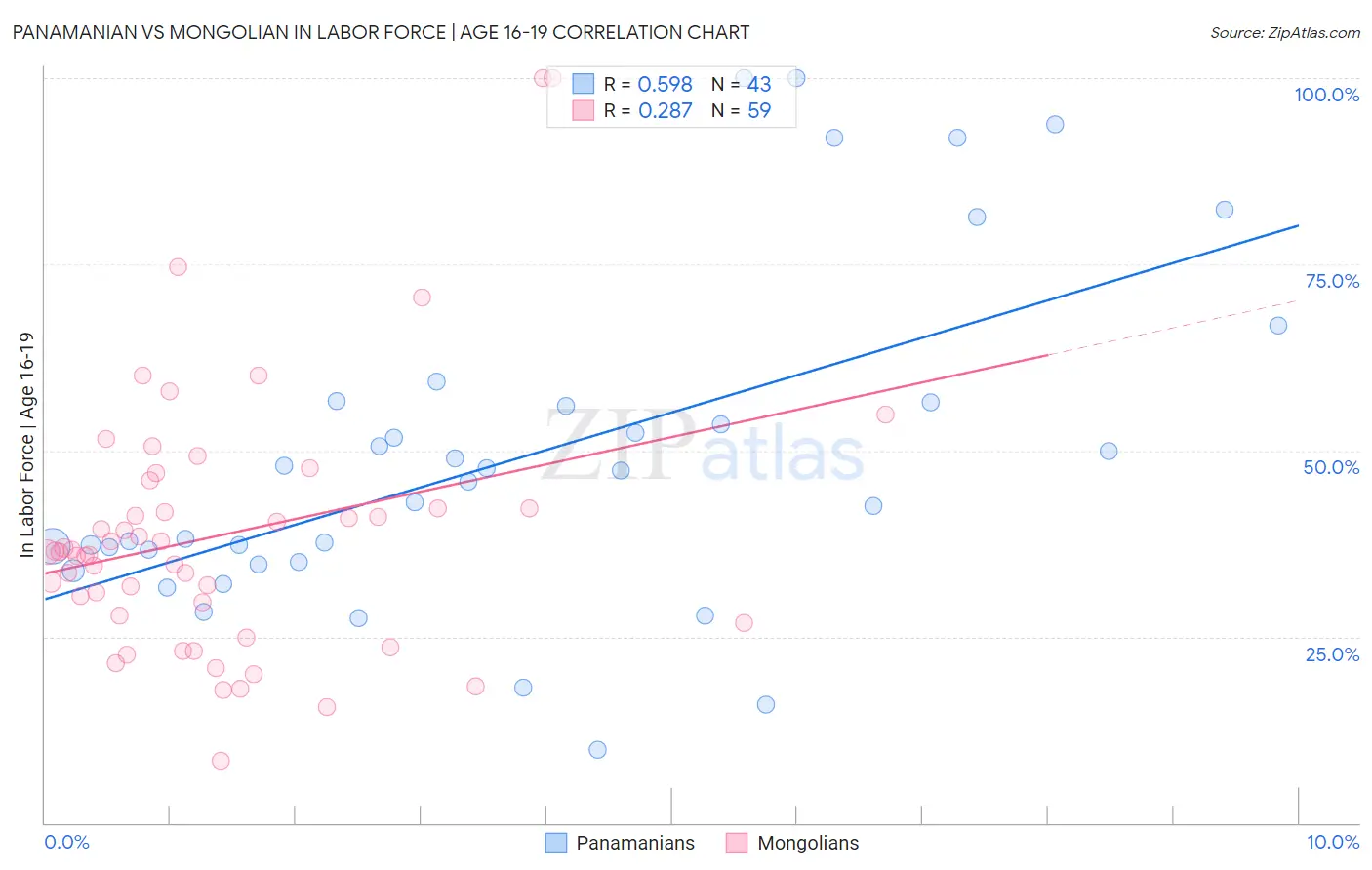 Panamanian vs Mongolian In Labor Force | Age 16-19