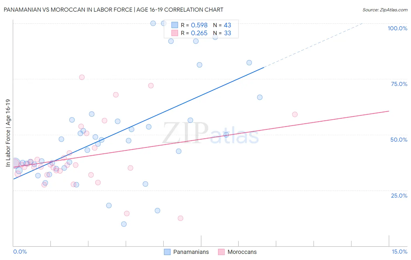 Panamanian vs Moroccan In Labor Force | Age 16-19
