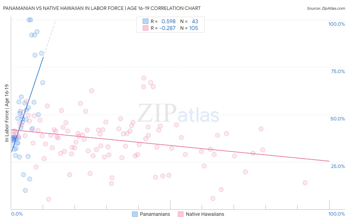 Panamanian vs Native Hawaiian In Labor Force | Age 16-19