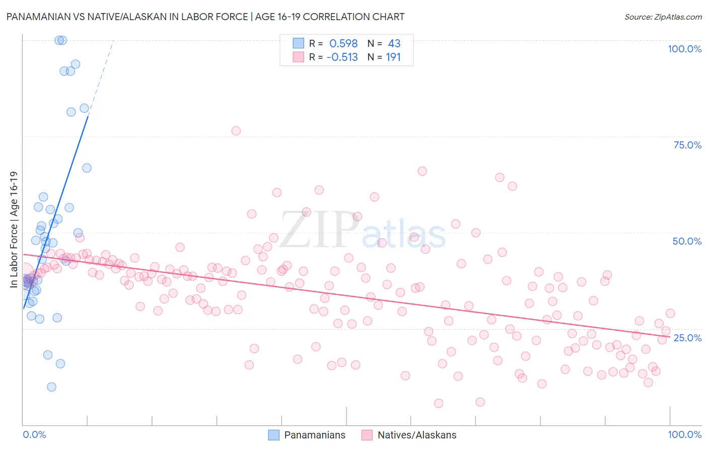 Panamanian vs Native/Alaskan In Labor Force | Age 16-19