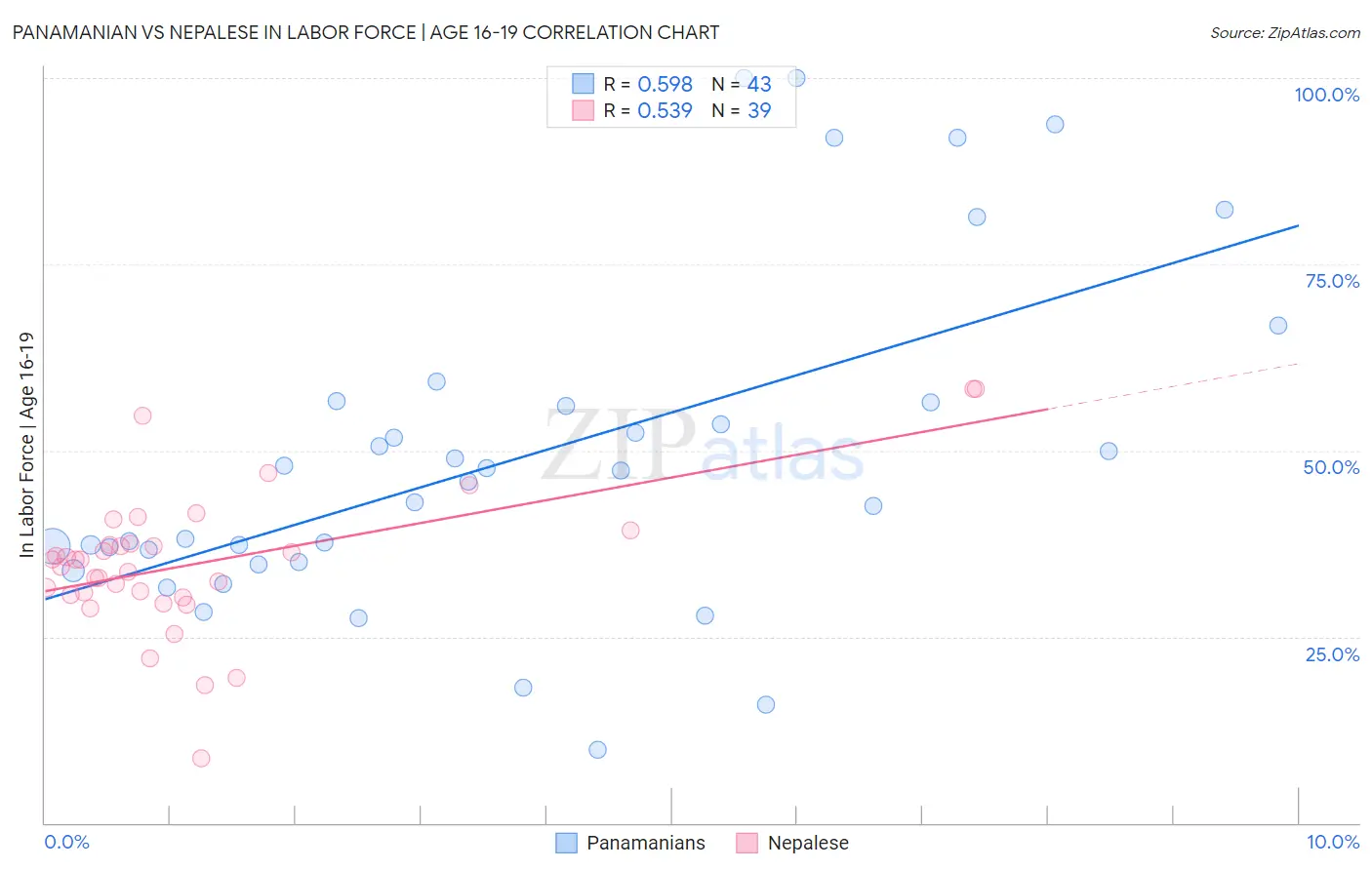 Panamanian vs Nepalese In Labor Force | Age 16-19